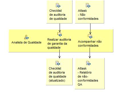 Activity detail diagram: Garantia da Qualidade